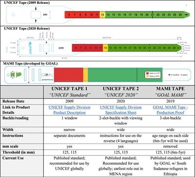 Caregiver use of MUAC tapes in South Sudan: a three-group prospective comparison